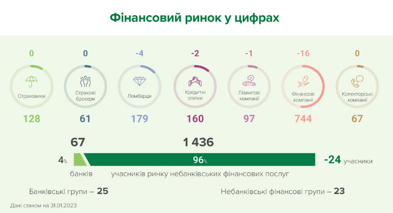Нацбанк за місяць виключив з реєстрів 24 фінансові компанії 01