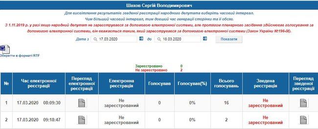 У нардепа из группы Доверие подтвержден коронавирус, - слуга народа Мариковский 03