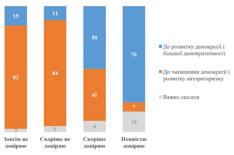 Опрос КМИС о движении Украины к авторитаризму или демократии