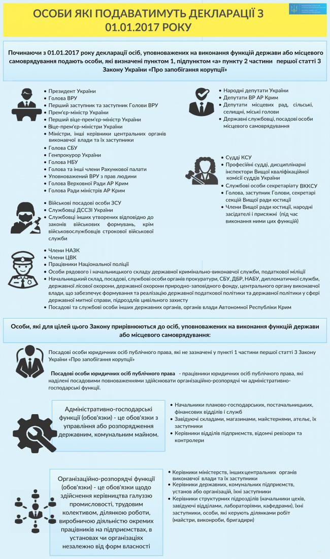 е-декларування