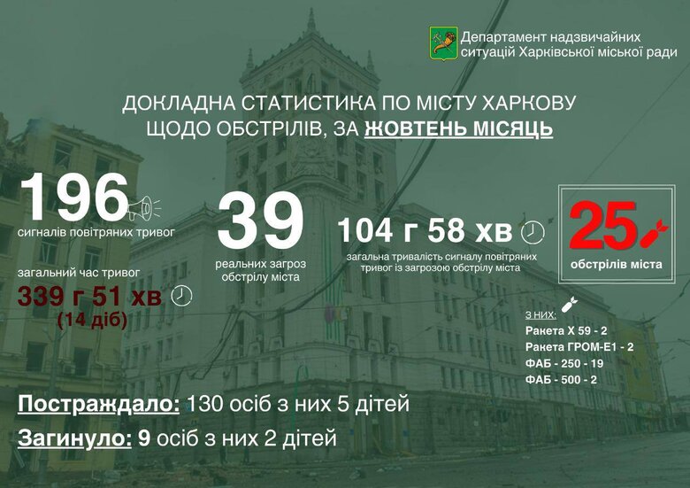 Обстріли Харкова за жовтень