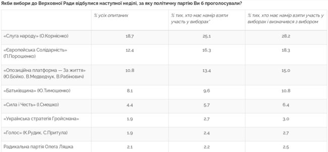 Рейтинг партій: СН - 28,2%, ЄС - 18,3%, ОПЗЖ - 15%, Батьківщина - 10,8%, Сила і честь - 6,4%, - опитування Центру Разумкова 01