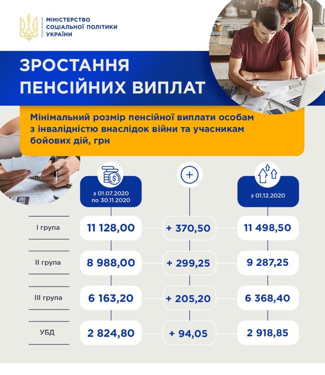 Минсоцполитики рассказало, какие пенсии увеличатся в декабре 02