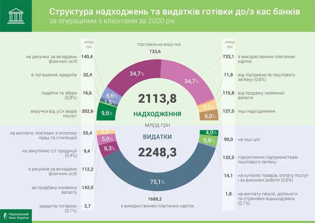 Нацбанк зафиксировал снижение оборота наличных денег через кассы банков 01