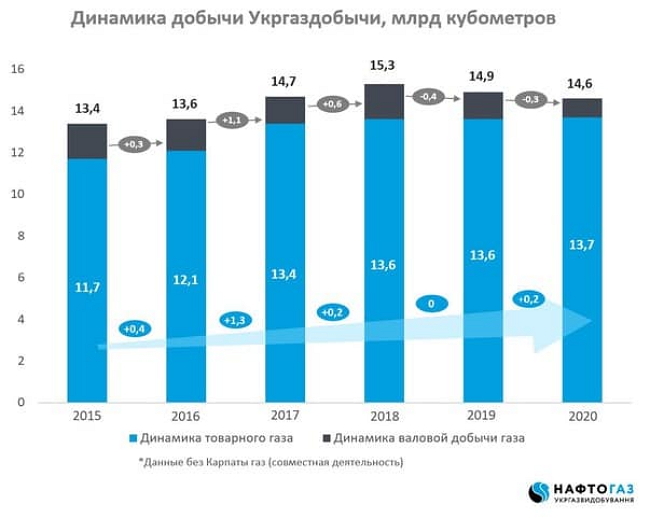 Як видобуток газу Укргазвидобування зменшився заднім числом 02