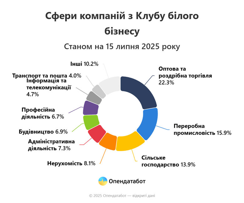 Клуб білого бізнесу