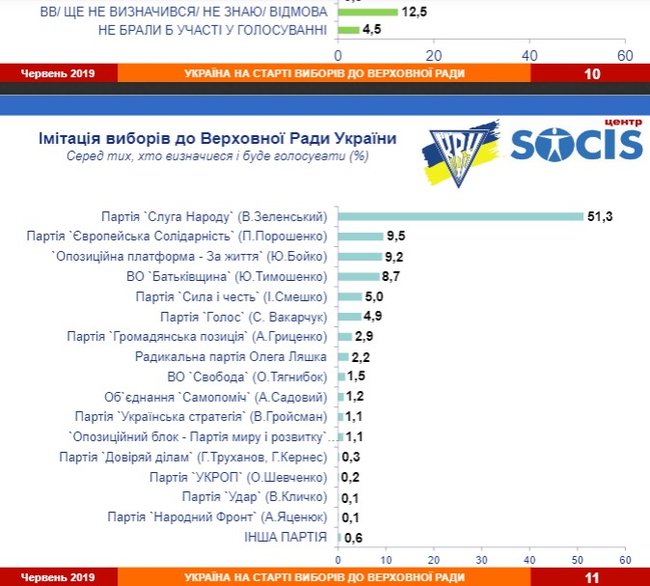 Новые рейтинги: Зеленский - 51%, Смешко обходит Голос 01