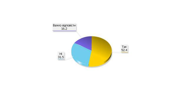 выборы опрос диаграмма