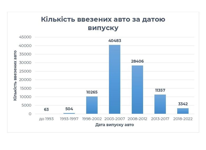 В Україну завезли 94 тисячі авто з пільговим розмитненням 02