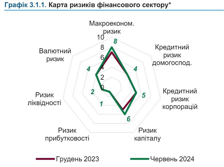 Ризики фінансового сектору