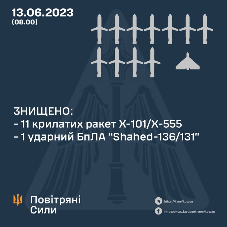 Уничтожены 11 крылатых ракет и вражеский ударный дрон, - Воздушные силы 01