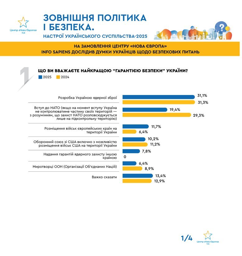 Половина українців готові протестувати через неприйнятні компроміси