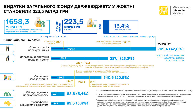 Видатки держбюджету з початку війни перевищили 1,6 трильйона, – Мінфін 01