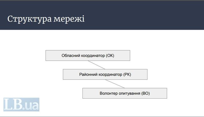 Опитування під час місцевих виборів будуть проводити волонтери в накидках із написом 5 запитань від президента, - ЗМІ 05