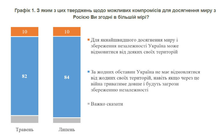 Territorial concessions are inadmissible for 84% of Ukrainians, according to KIIS survey 01