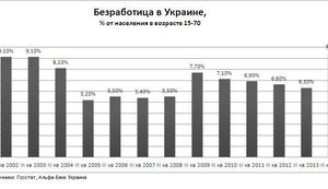 Уровень безработицы в Украине достиг наибольших показателей за последние 14 лет, - Госстат. Инфографика