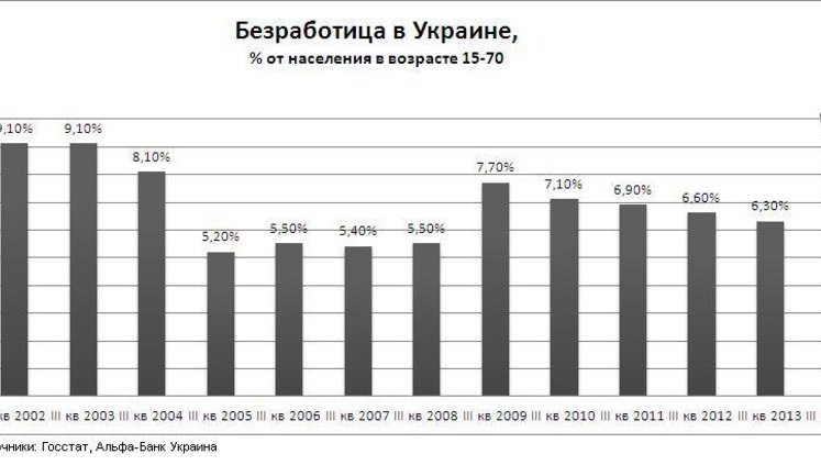 Уровень безработицы в Украине достиг наибольших показателей за последние 14 лет, - Госстат. Инфографика