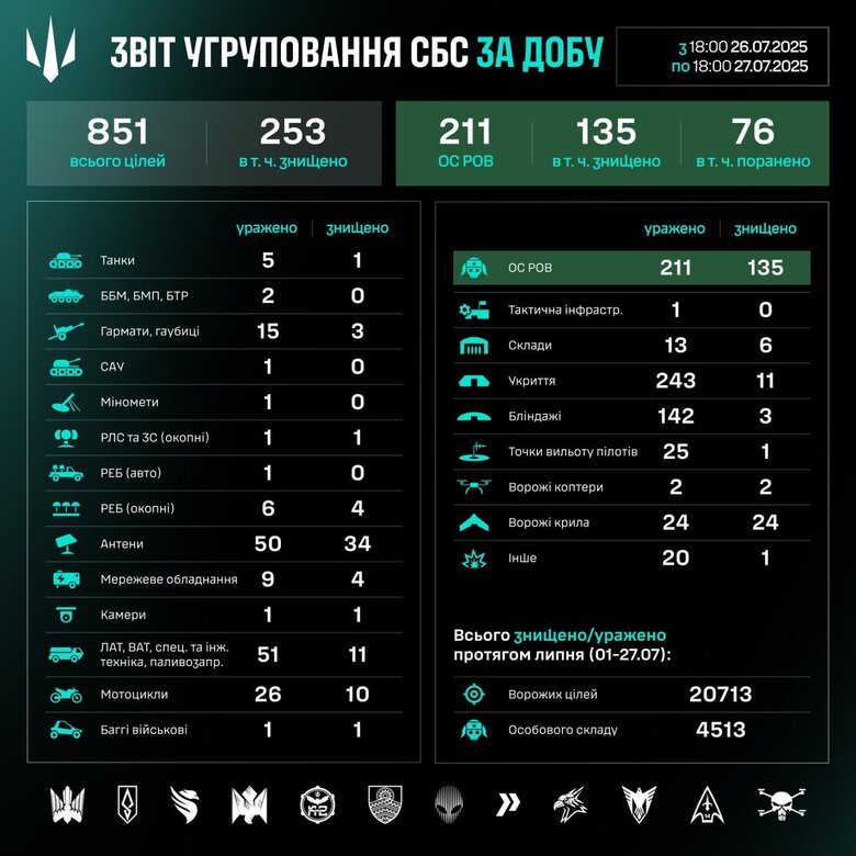 Результати роботи СБС