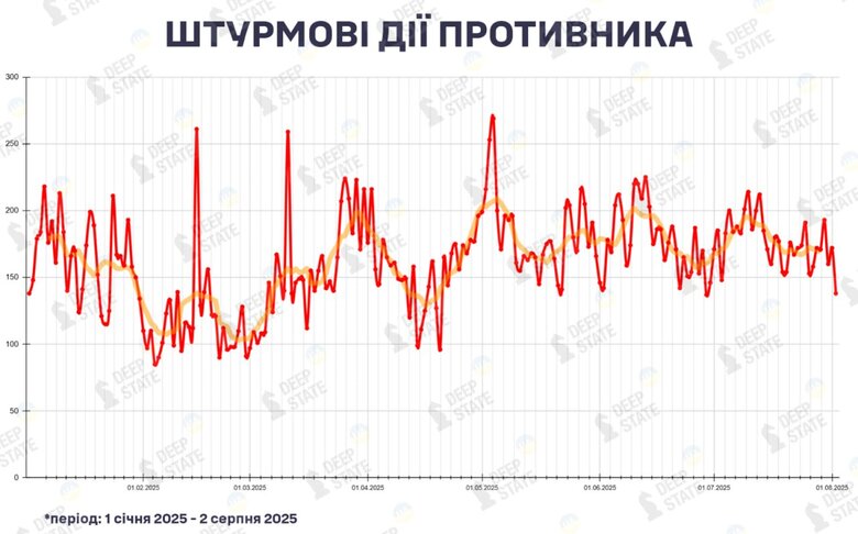 бойові дії