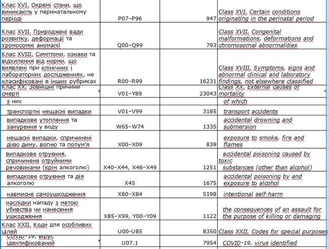За 10 місяців 2020 року в Україні померло 485,7 тис. осіб: від хвороб системи кровообігу - 325,1 тис., онкології - 64,5 тис., COVID-19 - 8,3 тис., - Держстат 03