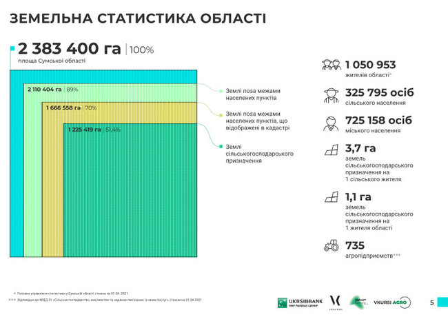 Найбільші землекористувачі України. Сумська область 02