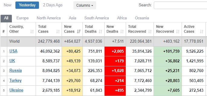 Україна - на третьому місці у світі і другому в Європі за добовою смертністю від COVID-19 03