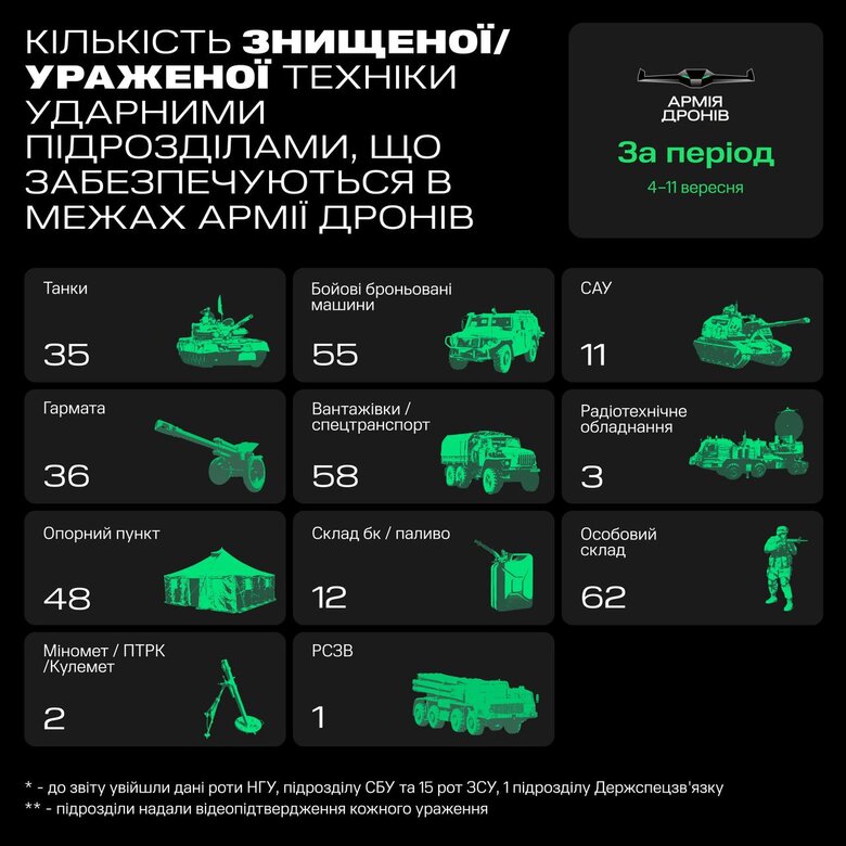 Оператори Армії дронів уразили 201 одиницю техніки росіян упродовж тижня, - Федоров 01