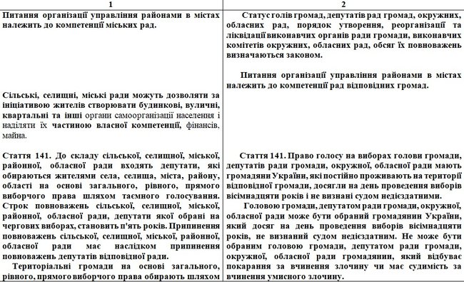 Опубликован текст законопроекта Зеленского с изменениями в Конституцию по децентрализации: Префекты, округа и местные референдумы 09