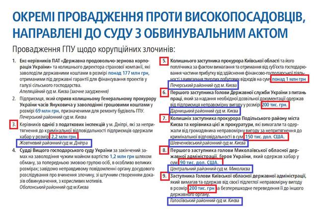 Суди не розглядають передані Генпрокуратурою справи щодо хабарників, - Сарган 01 Суди не розглядають передані Генпрокуратурою справи щодо хабарників, - Сарган 01