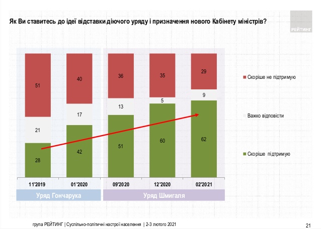 Відставку Зеленського підтримують 50% опитаних жителів України, розпуск Ради - 63%, - опитування Рейтингу 03 Відставку Зеленського підтримують 50% опитаних жителів України, розпуск Ради - 63%, - опитування Рейтингу 03