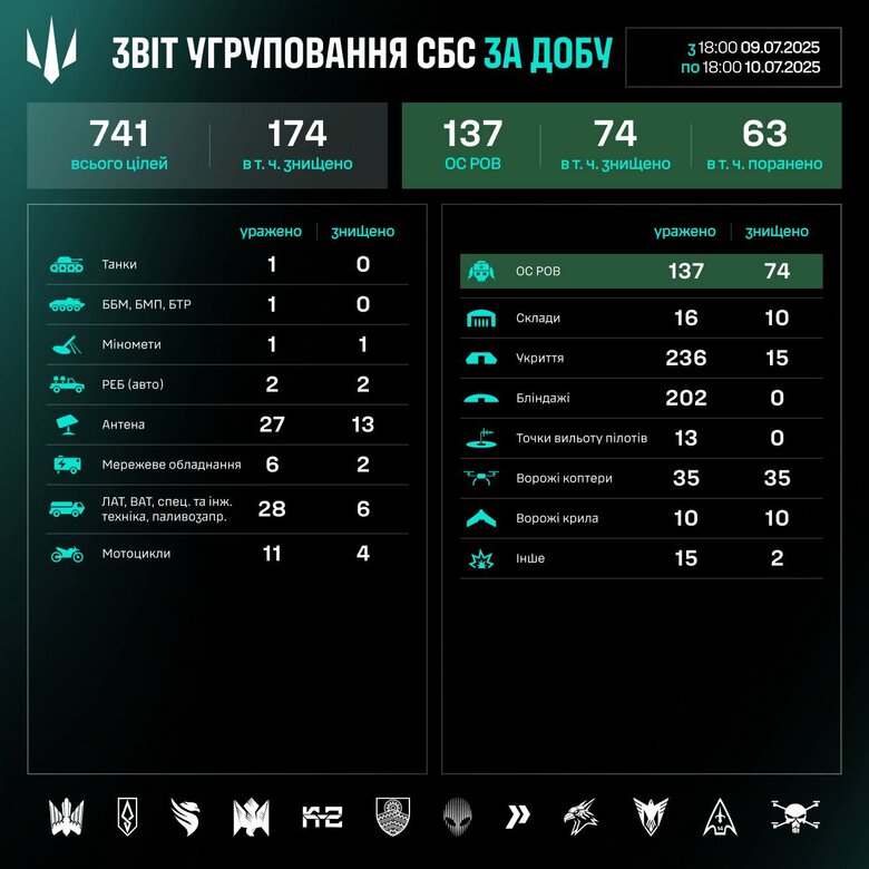 Результаты работы подразделений СБС