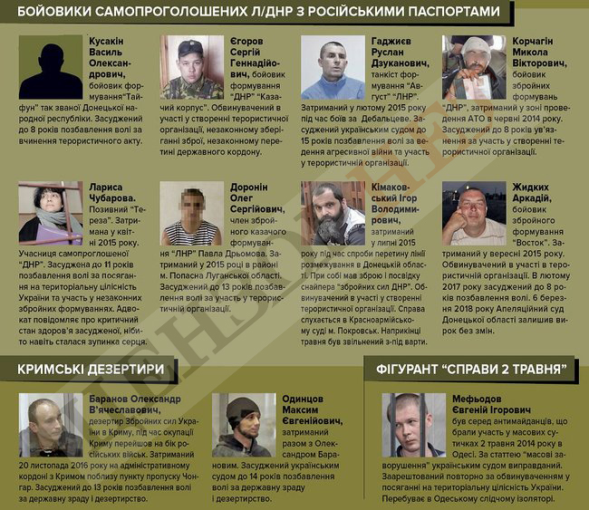 Кого із затриманих або засуджених росіян Україна могла б віддати за в’язнів Кремля? 06