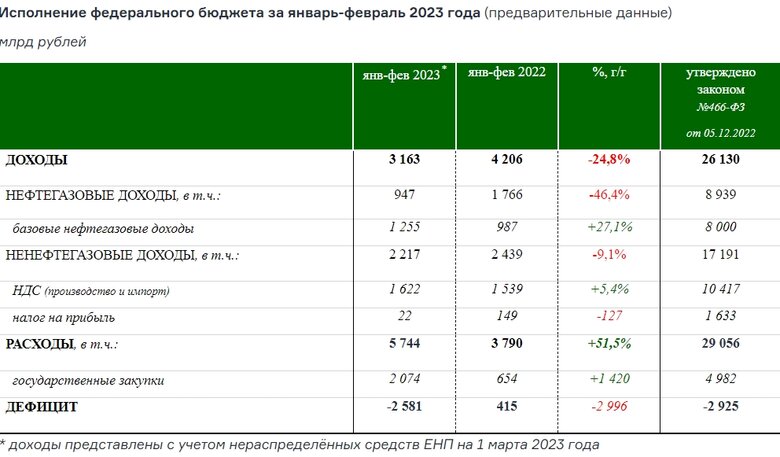 Видатки на війну зростають, Путін девальвує рубль і розпродує золото. Що відбувається з бюджетом Росії? 02