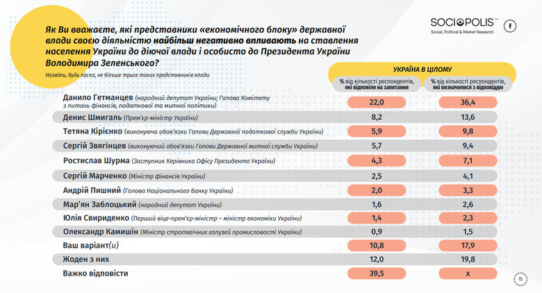 Гетманцев своими реформами минусует рейтинг власти, - опрос 01