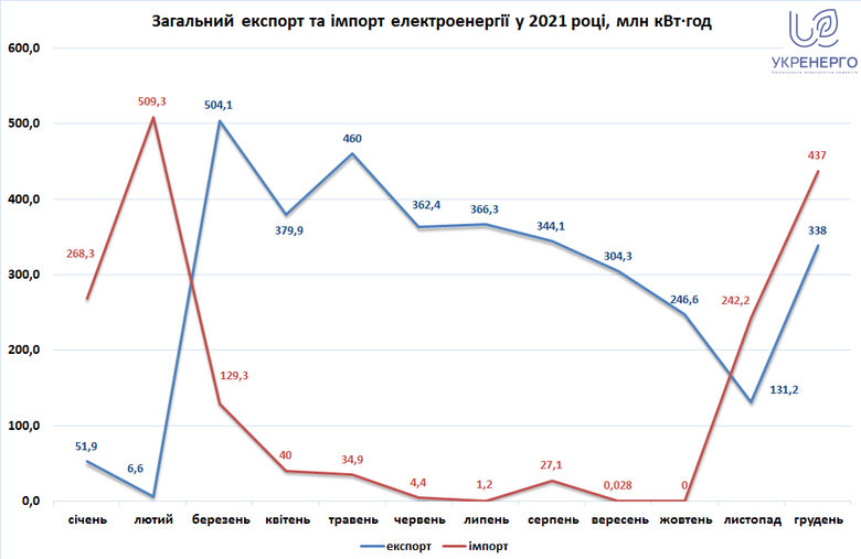 Імпорт електроенергії торік зменшився на 27%, – Укренерго 04