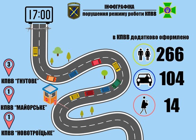 Оккупанты срывают работу 3 КПВВ на Донбассе, - штаб ООС 03 Оккупанты срывают работу 3 КПВВ на Донбассе, - штаб ООС 03