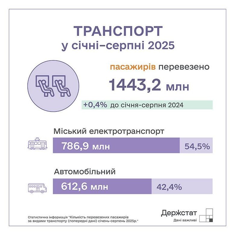 Вантажні перевезення в Україні за рік скоротилися на 11%, – Держстат