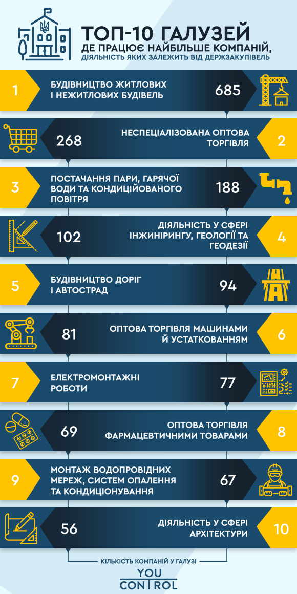 Более 3 тысяч компаний живут за счет государственных тендеров 01