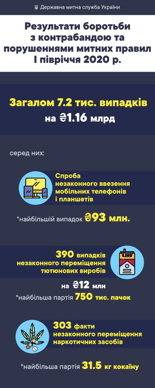 Сигареты, смартфоны и наркотики - лидеры контрабанды в первом полугодии 2020, - Гостаможслужба 01