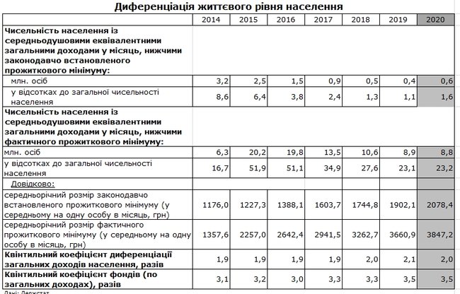 600 тис. громадян у 2020 році отримували менше законодавчо встановленого прожиткового мінімуму, 8,8 млн - менше фактичного прожиткового мінімуму, - Держстат 01