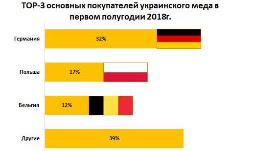 Украина за полгода сократила экспорт меда на 43% 03