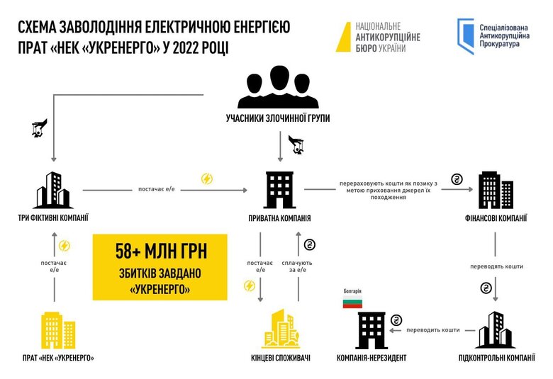 Викрито схему розкрадання коштів Укренерго на майже 60 млн грн dkiqrkidqkierzrz
