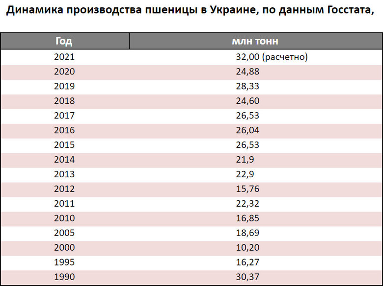 Ціни на хліб в Україні зростатимуть попри рекордний урожай пшениці в 32 млн тонн, - ЗМІ 01
