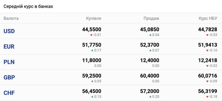 Середній курс валют у банках України станом на 15:35 17 червня. Скриншот: minfin.com.ua
