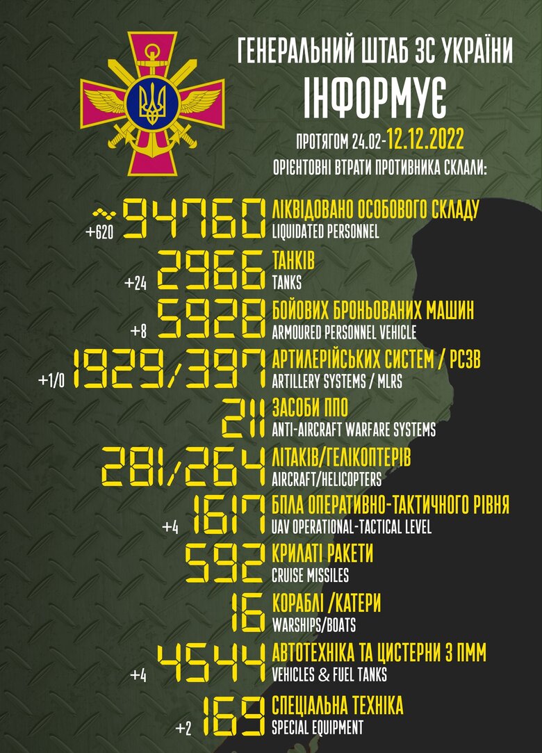 Total combat losses of Russian Federation since beginning of war - about 94,760 people, 2,966 tanks, 1,929 artillery systems, 5,928 armored vehicles 01
