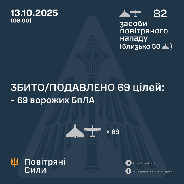 Атака шахидов 13 октября. Сколько целей сбила ПВО