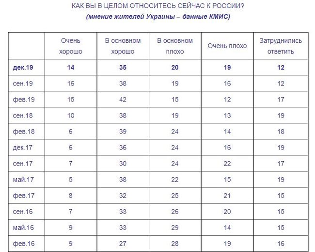 Росіяни почали гірше ставитися до українців, - опитування Левада-центру 02