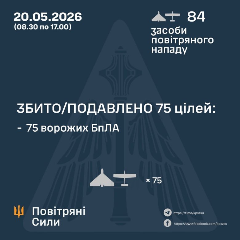 ППО знешкодила 75 ворожих БпЛА, але атака ще триває