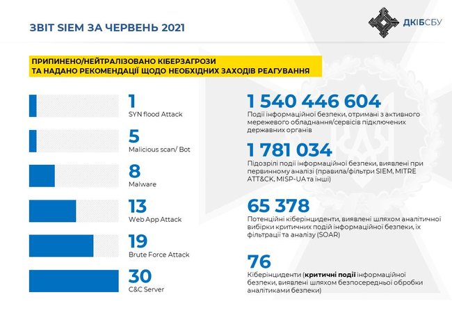 СБУ заблокировала 76 кибератак на органы власти за месяц 01