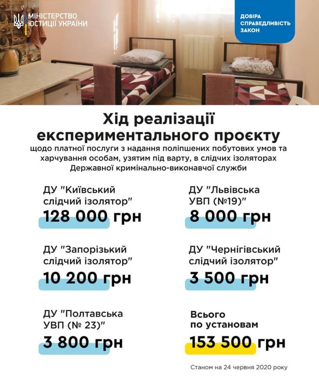 Платні камери в СІЗО вже принесли понад 150 тис. гривень 01